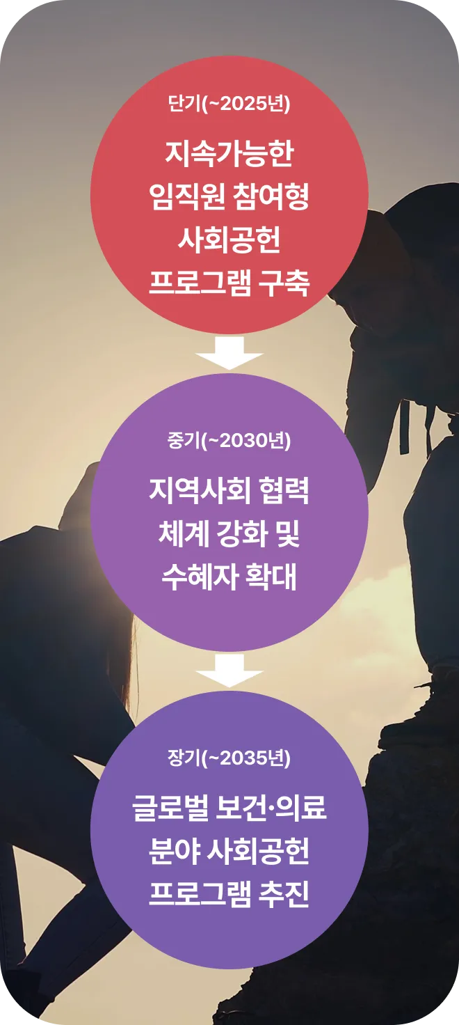 2024.지역사회 교류강화: 지역사회 맞춤형 사회공헌 프로그램 수행. 2025-2027.사회공헌 통합 체계 수립: 사회공헌 거버넌스 구축 및 중장기 전략 수립. 2028-2030.사회공헌 전문성 강화: CSR 성과 관리 및 사회공헌 프로그램 고도화