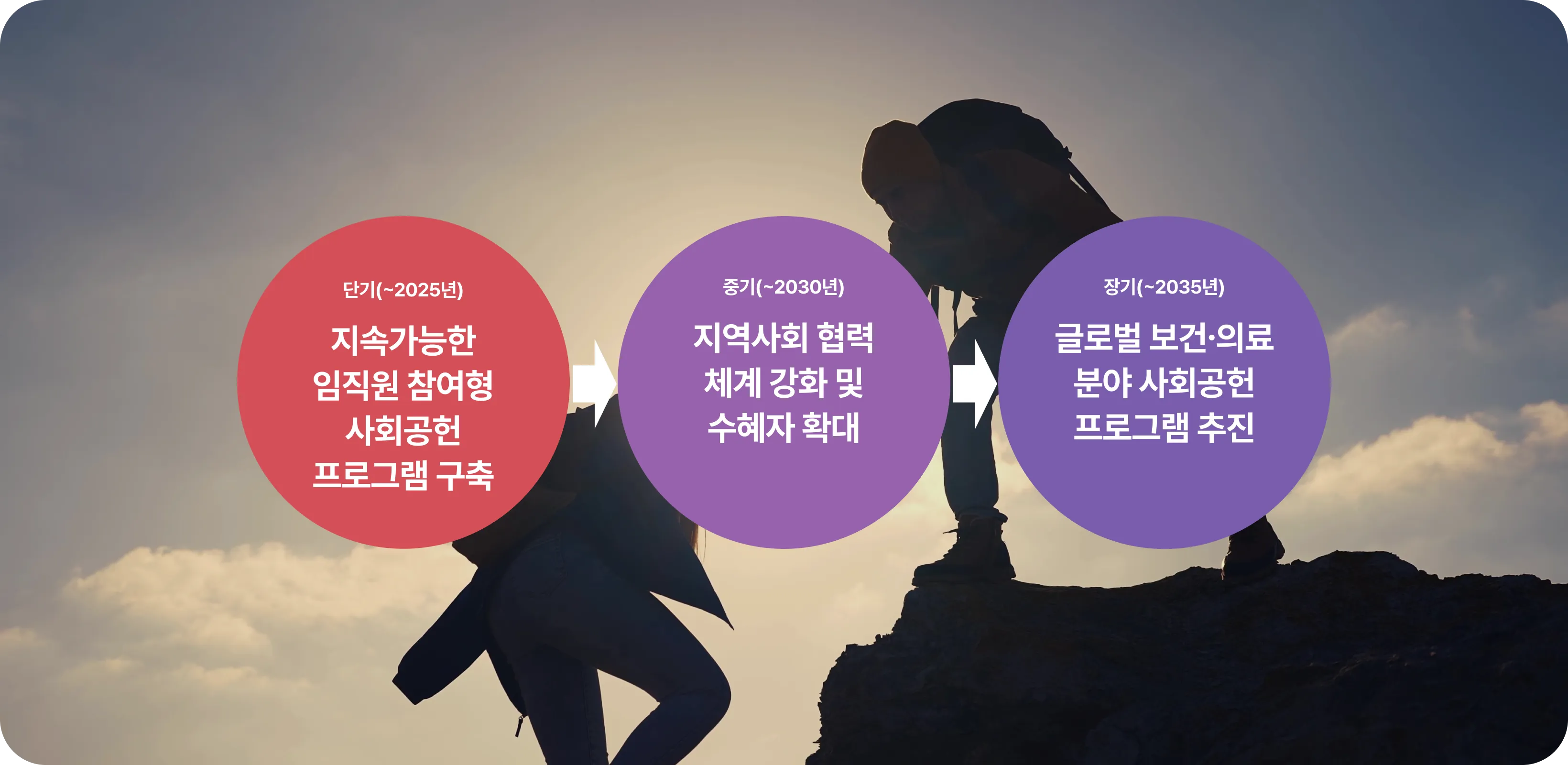 2024.지역사회 교류강화: 지역사회 맞춤형 사회공헌 프로그램 수행. 2025-2027.사회공헌 통합 체계 수립: 사회공헌 거버넌스 구축 및 중장기 전략 수립. 2028-2030.사회공헌 전문성 강화: CSR 성과 관리 및 사회공헌 프로그램 고도화