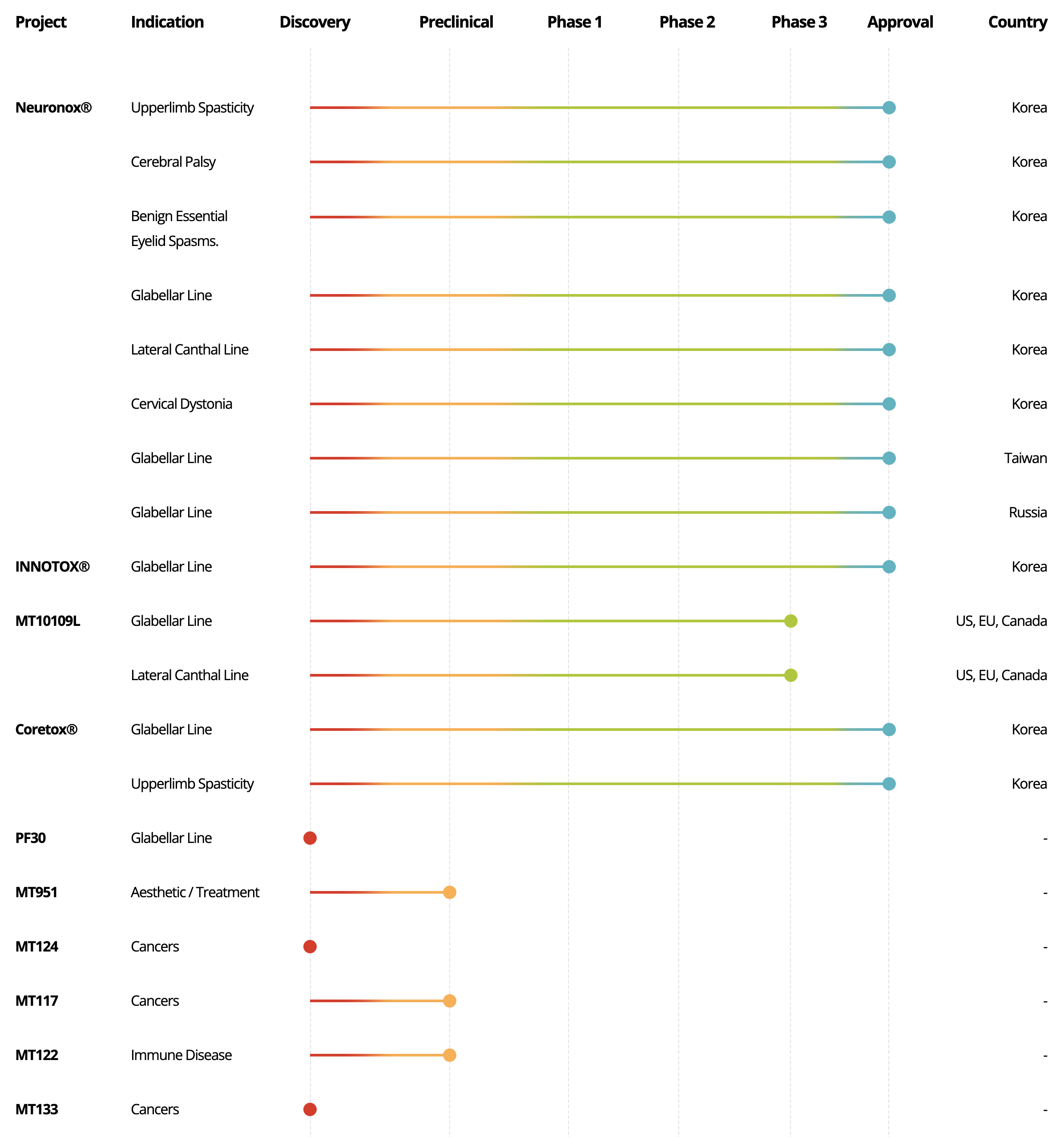 바이오 의약품 그래프