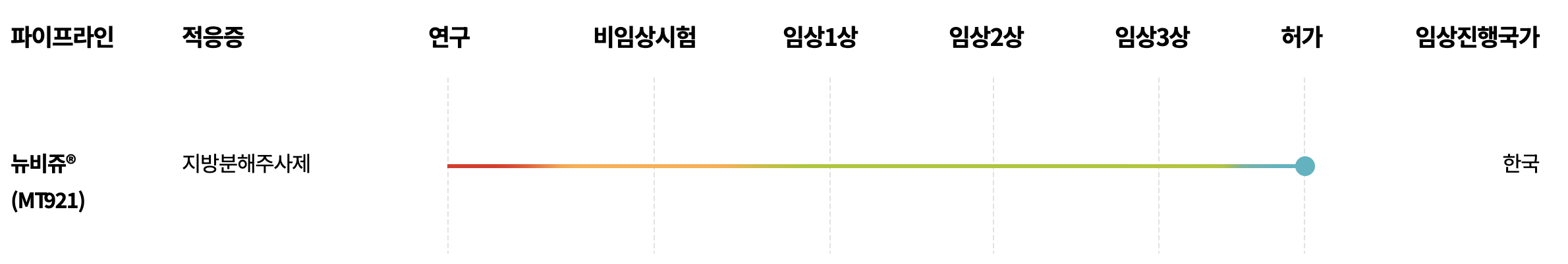 합성신약 그래프