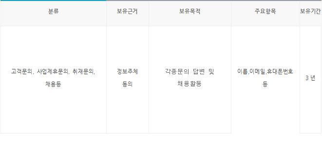 분류	보유근거	보유목적	주요항목	보유기간 고객문의, 사업제휴문의, 취재문의, 채용등	정보주체 동의	각종문의 답변 및 채용활동	이름,이메일,휴대폰번호 등	3년